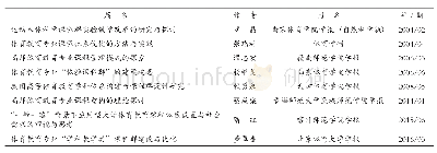 《表1 高校体育教育专业课程群研究主要文献》