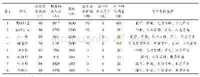 《表1 岚皋县民主镇部分村级农家书屋情况统计（2015—2018年）》