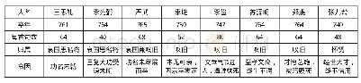 表1 杜甫《八袁诗》中所哀八人卒年、每首句数、归属及哀因情况