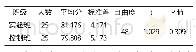 《表2 实验班、控制班学生实验前的其他英语必修科目平均成绩独立样本t检验》