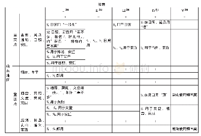 表1 五种平比句类型在辽宁和山东胶辽官话的使用情况