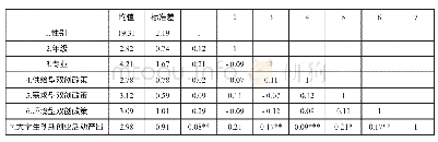 《表2 双创政策和大学生创新创业活动产出相关性分析结果》