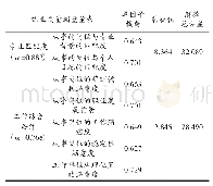 《表1 大学毕业生就业质量测量工具可靠性分析》