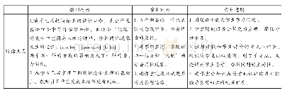 表1 控制器对比表：“语言学概论”课程“1234”创新教学路径探索