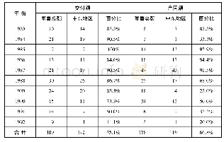 《表2 1983~1992年中国对中东的军售额 (单位:亿美元)》