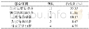 《表2 细菌感染情况分布 (n=59)》