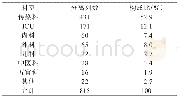 《表1 临床分离铜绿假单胞菌病区分布 (f, P)》