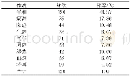 表1 体质类型描述统计 (f, P)