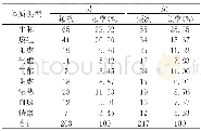 《表2 不同性别体质类型描述统计 (f, P)》