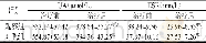 表3 两组患者治疗前后UA、ESR水平比较 (±s, n=74)