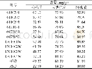表3 转移率计算结果：桃红四物汤配方颗粒与水煎方剂指标性成分差异研究