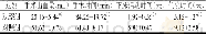 《表1 两组患者手术情况比较 (±s, n=20)》