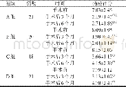 表1 四组患者手术前后痛经VAS评分情况比较 (±s, 分)