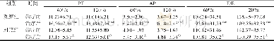 表3 两组患者治疗前后PT、AP、F/E比较 (±s, n=36)