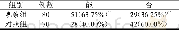 表2 两组母乳不足时得到指导的情况比较 (f, P)