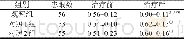 《表1 三组患者治疗前后裸眼视力比较 (±s)》