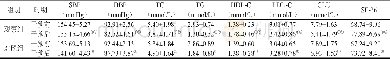 《表1 两组患者干预前后各观察指标比较 (±s, n=100)》