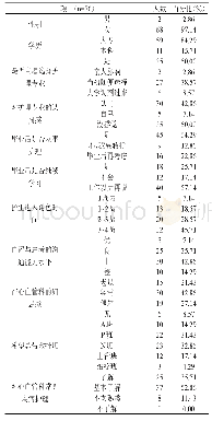 《表1 心血管科实习期间问卷调查情况 (f, P)》