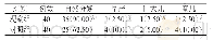 《表1 对比两组的妊娠情况及新生儿并发症发生情况 (f, P)》