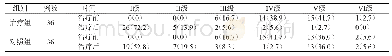 《表1 两组治疗前后H-B面神经功能评级情况比较 (f, P)》