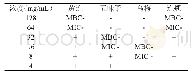 《表1 黄连、五味子、乌梅、连翘4中药颗粒剂抑菌作用的实验结果 (mg/mL)》