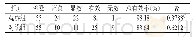 《表1 两组治疗疗效比较 (f, , P)》