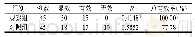 《表1 两组临床疗效比较 (f, , P)》