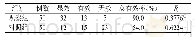 《表1 两组患者治疗效果比较 (f, , P)》