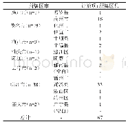 《表4 广东省藿香生产种植企业地域分布》