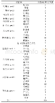 表7 广东省佛手生产种植企业地域分布