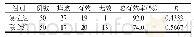 表1 两组临床疗效比较 (f, , P)