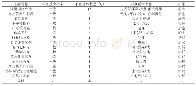 《表1 40例中成药不良反应上报汇总信息表》