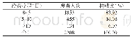 《表5 给药疗程分布 (f, P)》