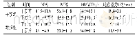 《表1 两组患者干预前后各项指标水平比较（±s, n=30)》
