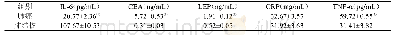 《表1 两组患者细胞因子水平比较（±s, n=30)》