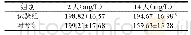 《表2 两组患者血清前白蛋白水平比较（±s, n=30)》