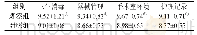 《表2 两组手术室管理质量比较（±s, n=53)》