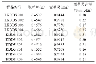 《表2 10批苦地丁样品中紫堇灵的含量》