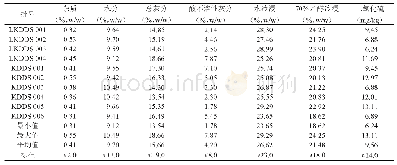 《表3 10批苦地丁药材中杂质、水分、灰分、浸出物和二氧化硫残留量》