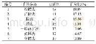 《表2 穴位处手法频次分析》