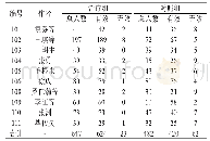 《表7 两组有效率数据统计》