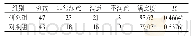 表2 两组患者切口愈合满意度比较（f,，P)
