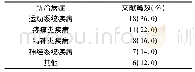 《表1 各科病症文献比例分布(f,P)》