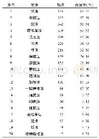 表1 推拿治疗膝骨性关节炎手法频次及其出现百分率分析(前20位)