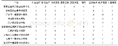 《表2 2018年我国10所专科医学院康复治疗专业临床实习课程设置情况(周)》