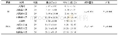 《表1 Barthel(BI)指数、Fugl-Meyer Assessment(FMA)评分在康复训练前后情况》