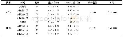 《表2 意识障碍、瘫痪患者GCS评分、肌力(等级)在康复训练前后情况》