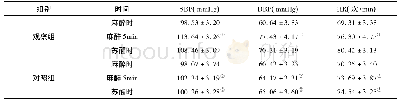 表2 两组患者麻醉期间血压、心率情况比较(±s,n=40)