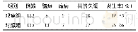 表4 两组患儿神经功能后遗症发生情况比较(f,P)