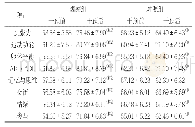 表2 两组患者干预前后生活质量比较（±s,n=40)